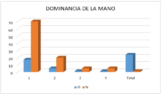 Figura 2 Dominancia de la mano 
