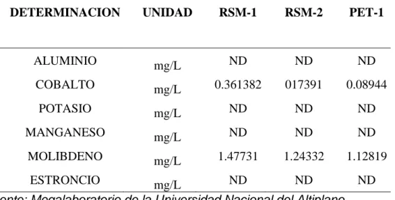 Tabla 7. Determinación de metales pesados de los tres puntos de muestreo  Julio 2018 (ICP) 