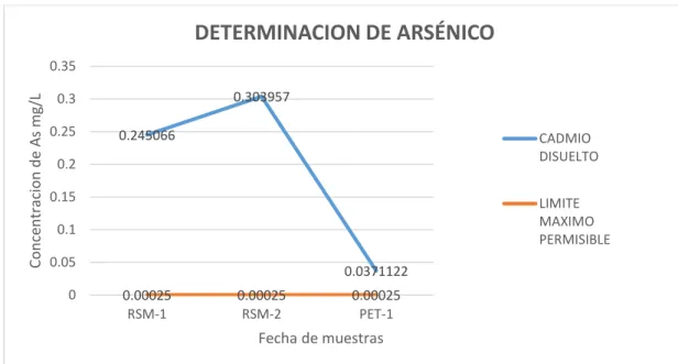 Figura 1. Determinación de Arsénico 