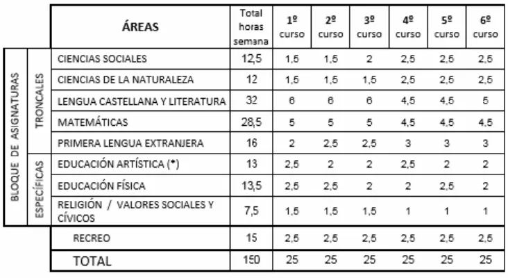 Tabla 1. Modelo de horario general para Educación Primaria en la LOMCE
