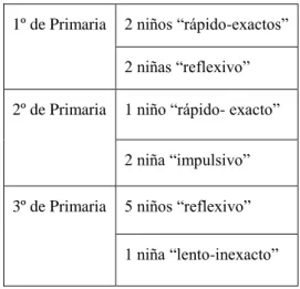 Tabla 2. Estilo cognitivo del alumnado de cada curso 