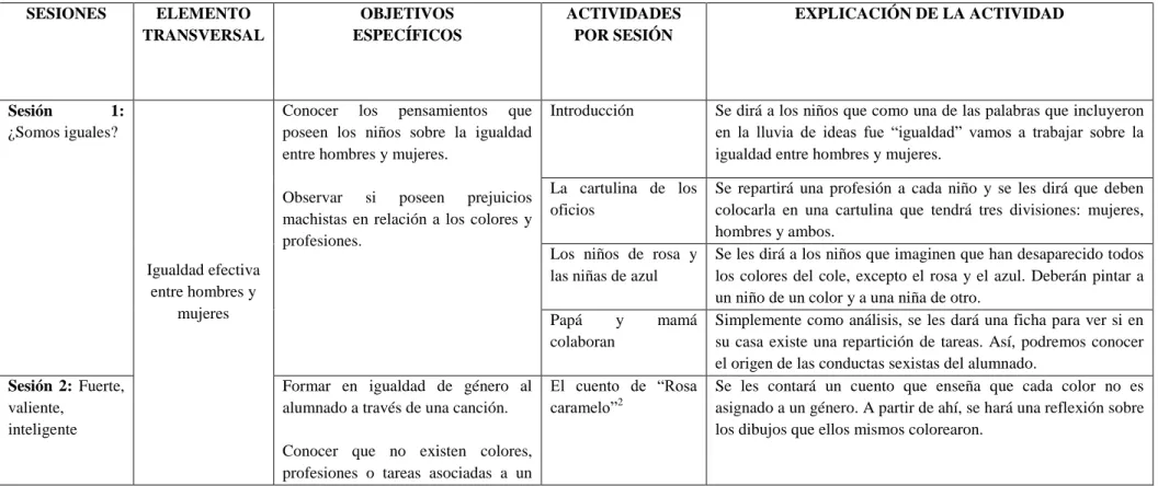 Tabla 4. Desarrollo de las sesiones. 