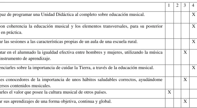 Tabla 5. Grado de consecución de objetivos específicos de 1 a 4 