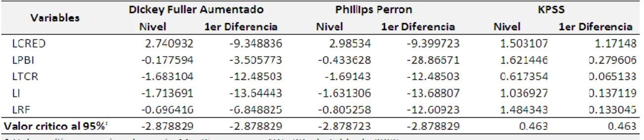 Tabla 1: Contraste de raíces Unitarias Perú, 2000 -2013 