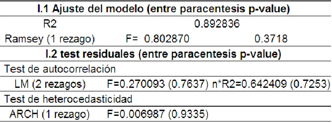 Tabla 5: Diagnóstico de los test del modelo ARDL de pesaran Perú, 2000 –  2013 