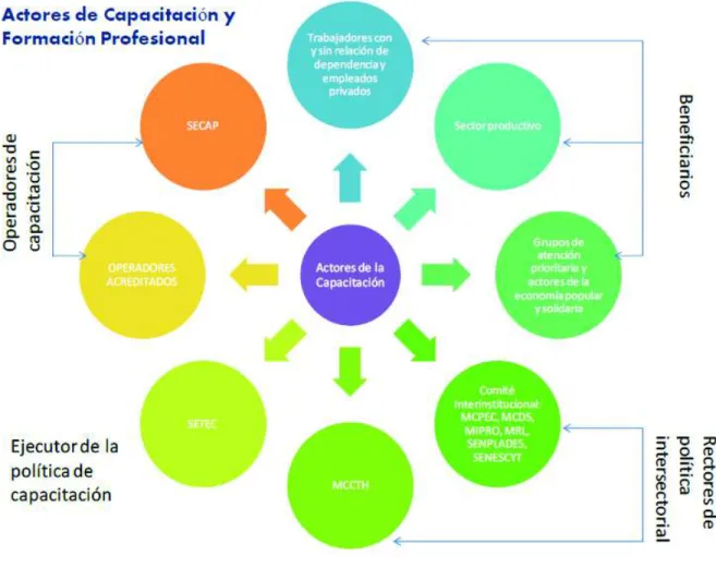 Figura 7: Actores de capacitación y formación profesional 