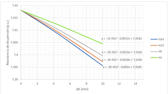 Figura 3.9: Tendencia de la reactancia del transformador por desplazamiento hacia el  interior de los discos más representativos del devanado AV 