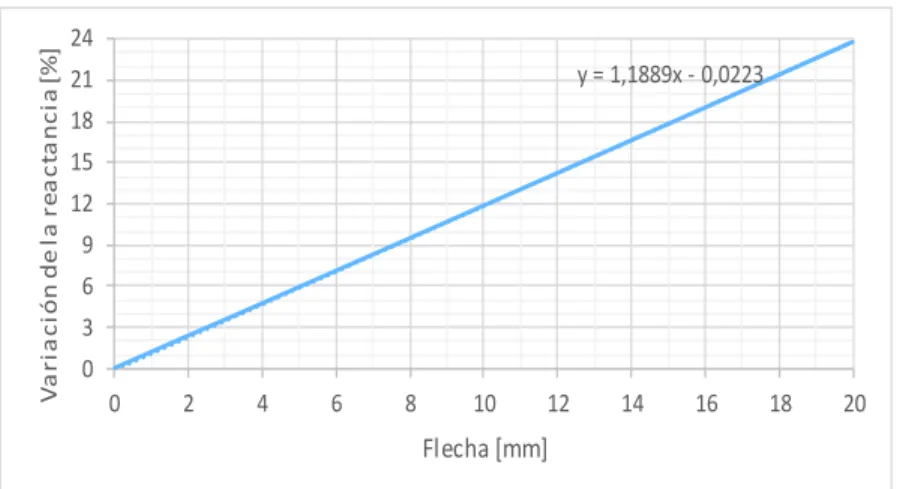Figura 3.17: Distribución de la variación de la reactancia del Transformador de 5 MVA  ante pandeos hacia el interior del devanado AV 