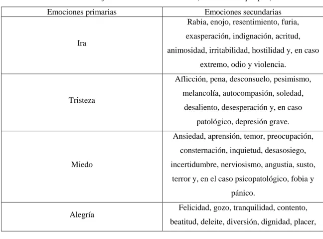 Tabla 1. Clasificación de las emociones (elaboración propia) 1