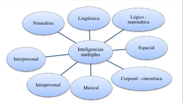 Figura 1. Esquema de las inteligencias múltiples (elaboración propia) 