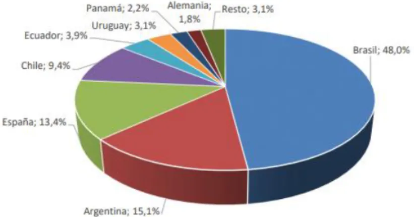 Figura 10. Exportaciones de Orégano principales mercados - Perú 2017. 