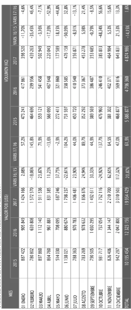 Tabla 34 Exportaciones del orégano por mes años 2015 al 2017. Fuente: SUNAT