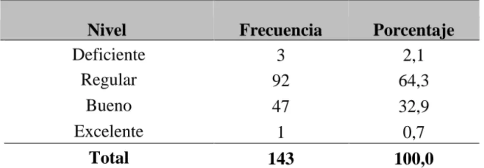 Figura 1. Nivel de la inteligencia emocional en los estudiantes del cuarto grado de la  Institución Educativa Secundaria María Auxiliadora, de la ciudad de Puno