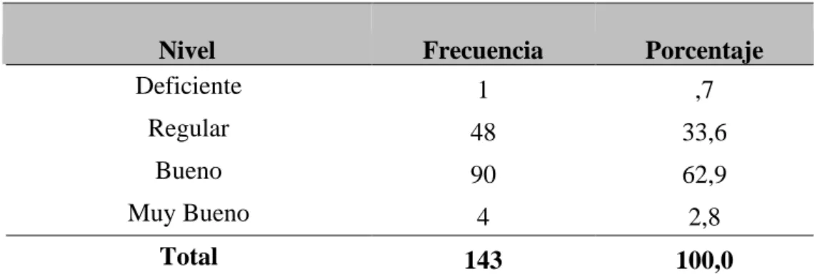 Figura 2. Nivel del rendimiento académico en los estudiantes del cuarto grado de la  Institución Educativa Secundaria María Auxiliadora, de la ciudad de Puno