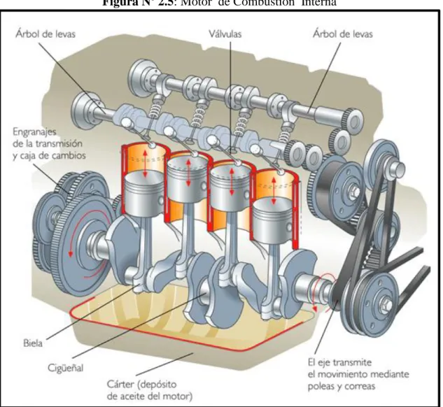 Figura Nº 2.5: Motor  de Combustión  Interna 