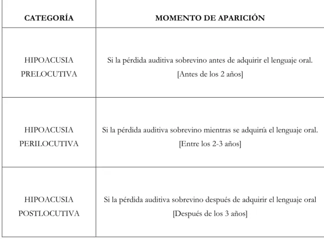 Tabla 3. Hipoacusia según el momento de aparición.