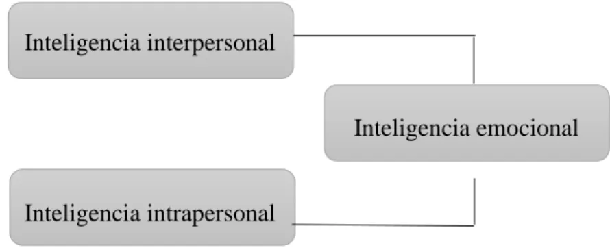 Figura 2. Inteligencia interpersonal e Inteligencia intrapersonal 