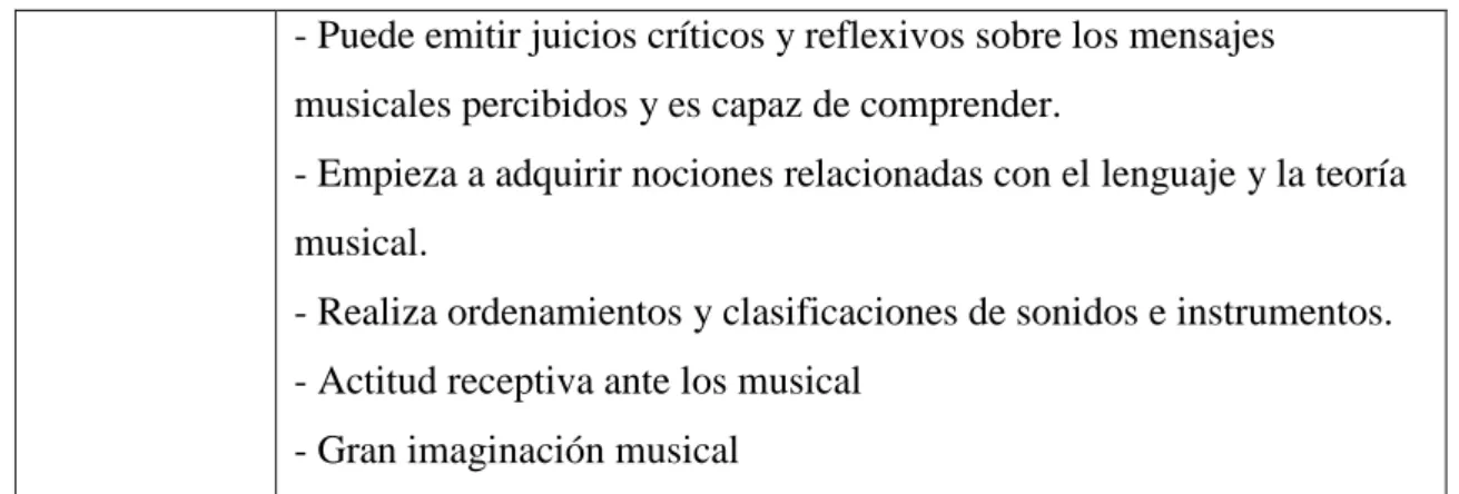 Tabla 2: Evolución de las capacidades musicales  