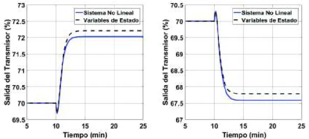 Figura 2.27 Comparación entre la representación en variables de estado y el modelo no  lineal del reactor con respuesta inversa