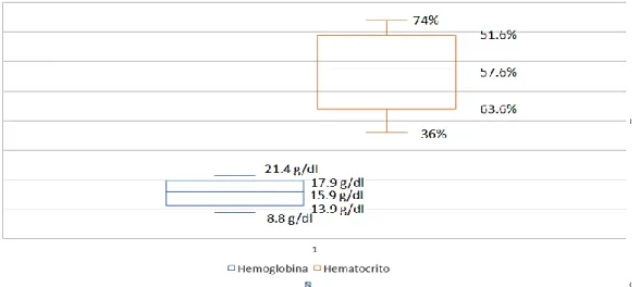 Figura 1.  Niveles de Hemoglobina y Hematocrito en Recién Nacidos a término el Hospital San  Juan de Dios de Ayaviri en el año 2018