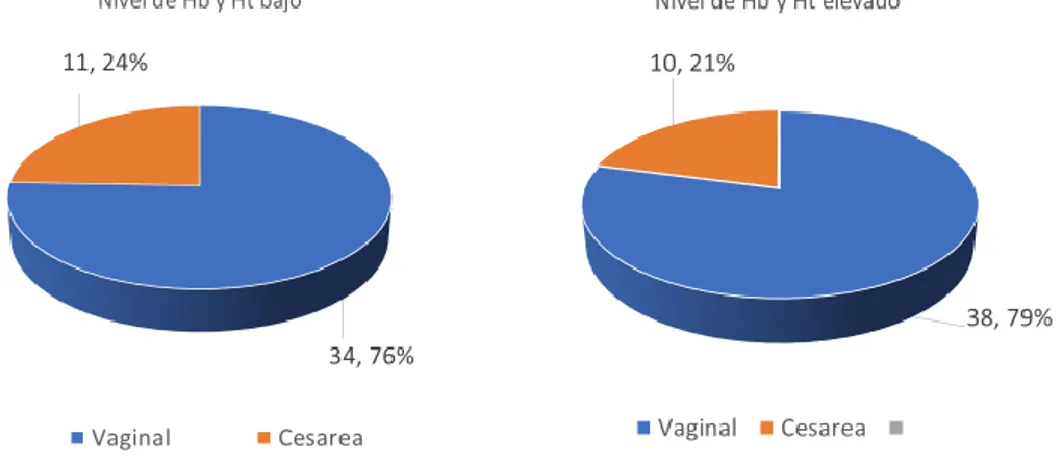 Figura 10. Niveles de Hemoglobina (g/dl) y Hematocrito (%), según tipo de parto, en Recién  Nacidos a Término en el Hospital San Juan de Dios de Ayaviri en el año 2018