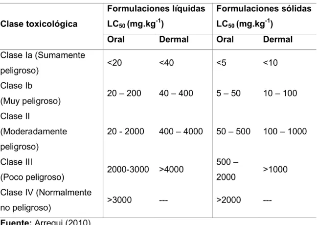 TABLA 6 CLASIFICACIÓN TOXICOLÓGICA DE CONTAMINANTES  RECOMENDADA POR LA OMS 