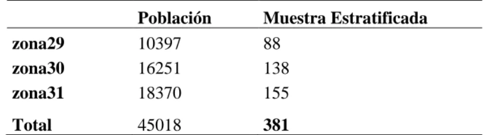 Tabla N° 1: Muestra Estratificada 