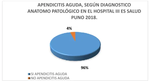 Gráfico 1: APENDICITIS AGUDA, SEGÚN DIAGNOSTICO ANATOMO  PATOLÓGICO EN EL HOSPITAL III ES SALUD PUNO 2018