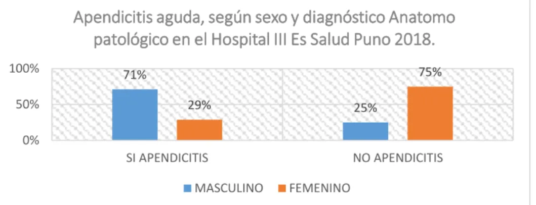 Gráfico  2:  APENDICITIS  AGUDA,  SEGÚN  SEXO  Y  DIAGNOSTICO  ANATOMO PATOLÓGICO EN EL HOSPITAL III ES SALUD PUNO 2018