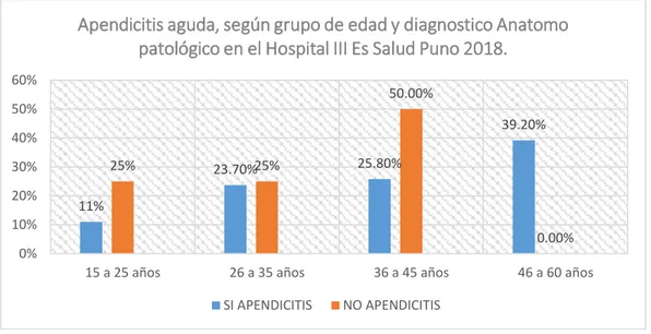 Gráfico  3:  APENDICITIS  AGUDA,  SEGÚN  GRUPO  DE  EDAD  Y  DIAGNOSTICO ANATOMO PATOLÓGICO EN EL HOSPITAL III ES SALUD  PUNO 2018