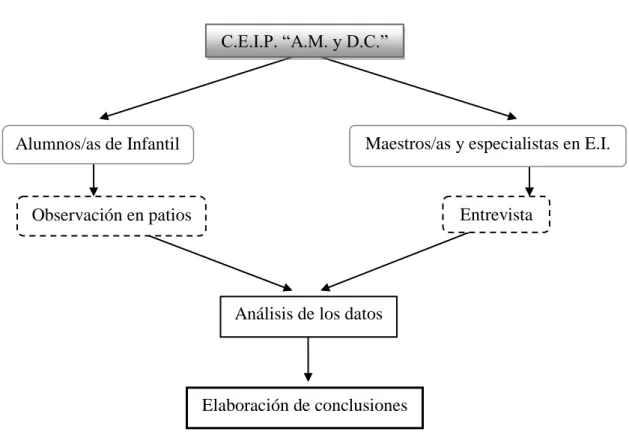 Fig. 1. Esquema del diseño de la investigación 