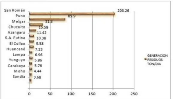 Figura N°  7. Generación de Residuos Sólidos en las provincias de la Región  Puno, Ton/día 2010-2011