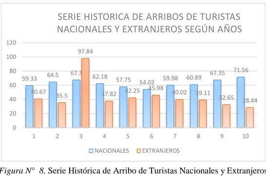 Figura N°  8. Serie Histórica de Arribo de Turistas Nacionales y Extranjeros  según años