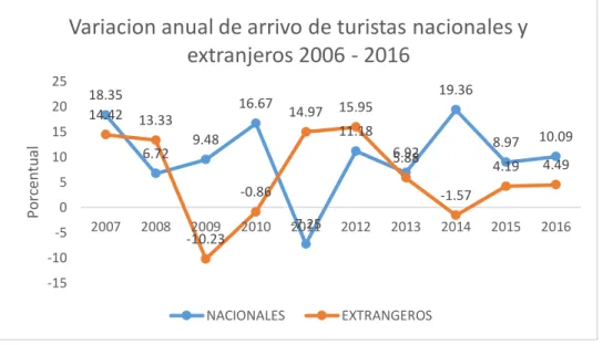 Figura N°  9. Provincia de Puno: Evolución de los arribos de turistas nacionales y  extranjeros 2006 – 2016