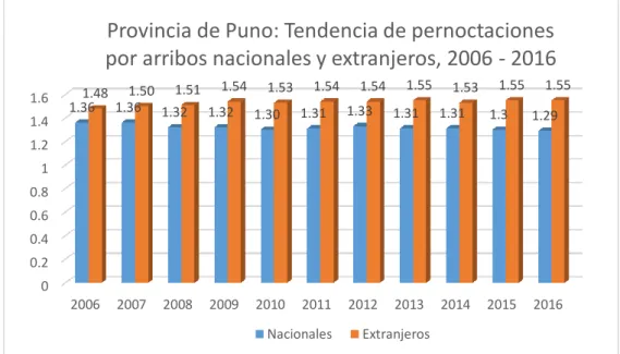 Figura N°  10. Provincia de Puno: tendencia de pernoctaciones por arribos nacionales  y extranjeros, 2006 – 2016