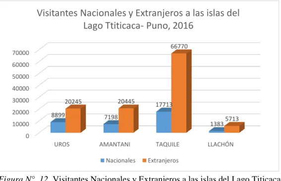 Figura N°  12. Visitantes Nacionales y Extranjeros a las islas del Lago Titicaca y  sitios turísticos - Puno, 2016