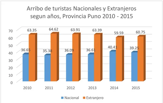 Figura N°  14. Arribo de turistas Nacionales y Extranjeros por meses según años,  Provincia Puno 2010 – 2015