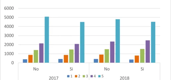 Figura 6. Quintiles de ingreso y crédito financiero  Fuente: ENAHO 2017 – 2018 