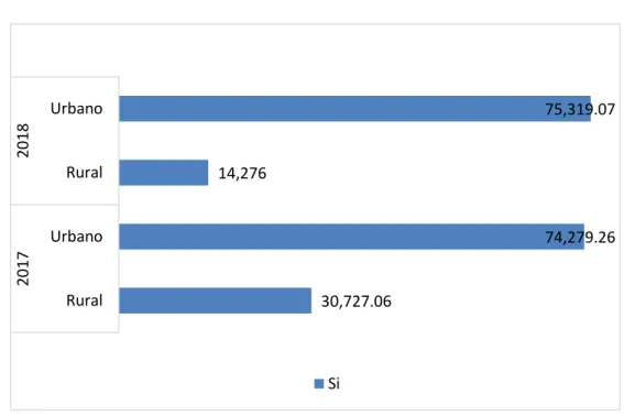 Figura 7. Acceso al mercado de crédito financiero y ámbito  Fuente: ENAHO 2017 – 2018 