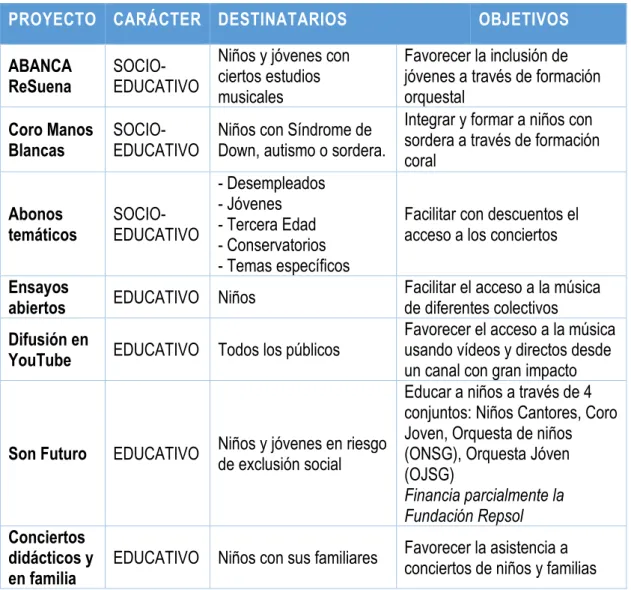 Tabla 4-1 Proyectos del Área Socioeducativa de la OSG 