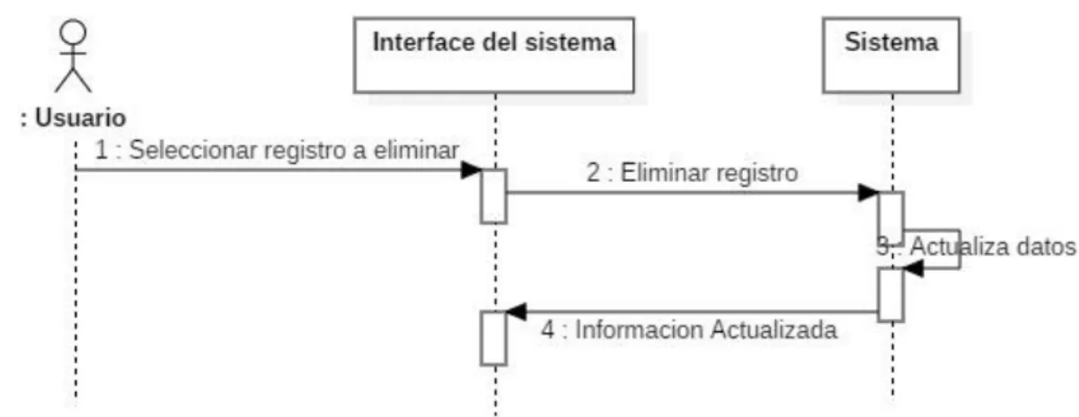 Figura 11 Diagrama de secuencia - Eliminar registro 
