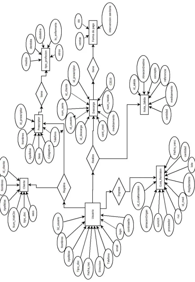 Figura 13 Modelo de datos modelo conceptual 