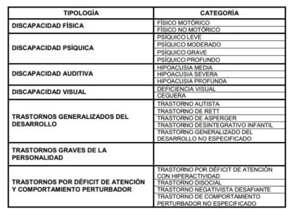Figura 2: Clasificación ATDI Alumnado con Necesidades Educativas Especiales (ACNEE)  Castilla y León (2009) 