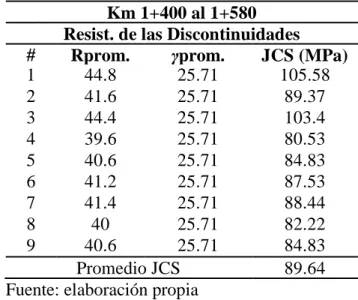 Tabla 8. Resultados de la resistencia a  compresión simple por el ensayo de carga  puntual km 6+400 al 6+700