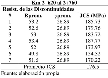 Tabla 10. Valores promedio de JCS km 1+580  al 1+700. 
