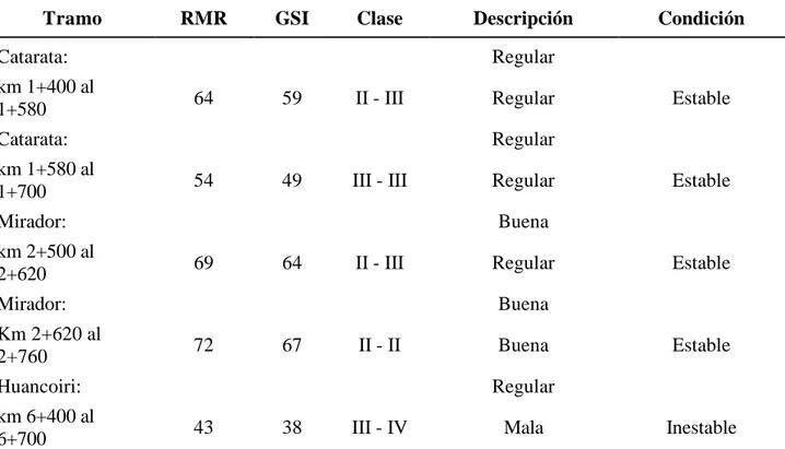 Tabla 16. La  calidad  geotécnica  del  macizo  rocoso  a través  de  la  clasificación geomecánica  RMR y GSI en cada tramo de análisis es: 