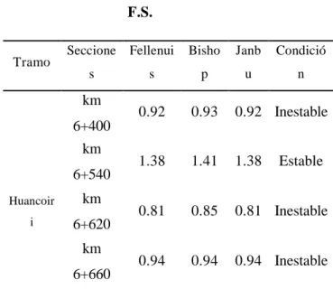 Tabla 18. Método de las dovelas el factor de  seguridad entre las progresivas  del km  6+400  al  6+700  F.S