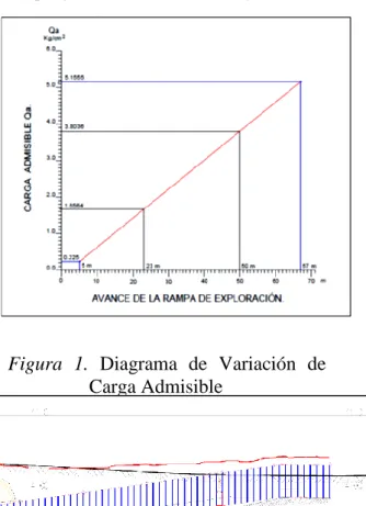 Figura  1.  Diagrama  de  Variación  de  Carga Admisible 