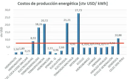 Gráfico 5.  Costo de producción por kWh para las centrales de generación del SNI en Ecuador.