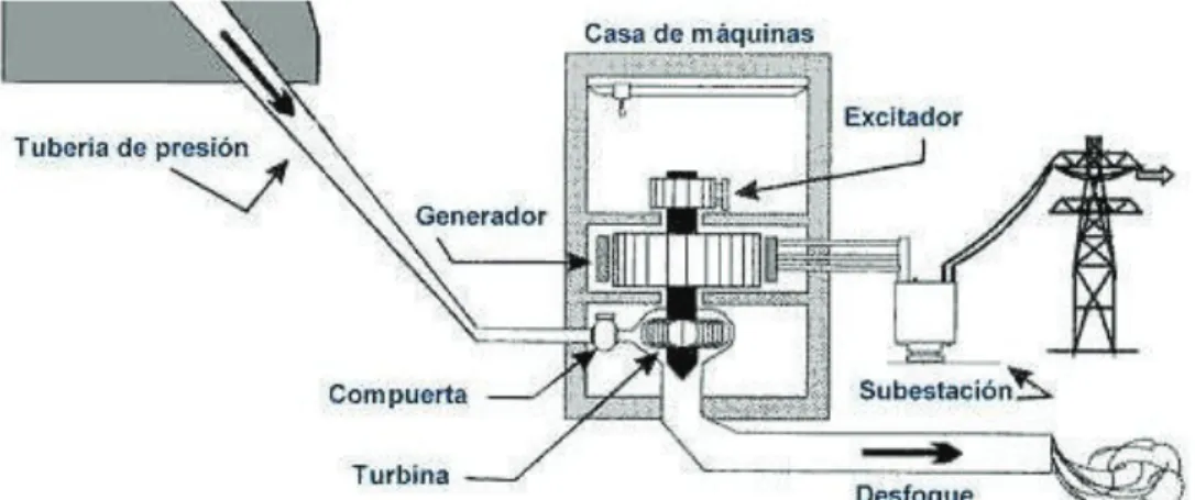 Gráfico 40.  Esquema de los principales componentes de la casa de máquinas. 